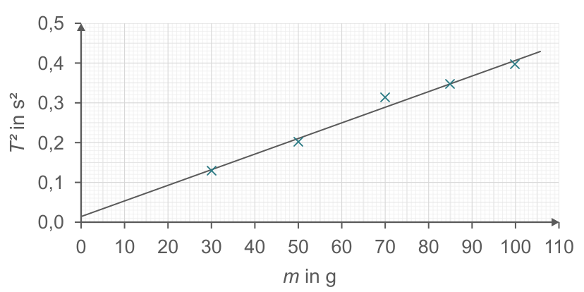 Diagramm mit T² in s² über der Masse m in g, Messpunkten und ansteigender Ausgleichsgerade.