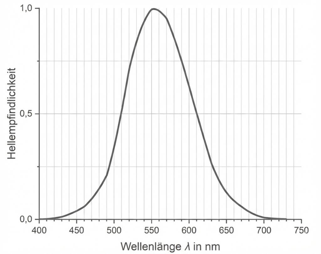 Diagramm: Hellempfindlichkeit gegen Wellenlänge (400–750 nm), glockenförmige Kurve mit Maximum bei ca. 555 nm.