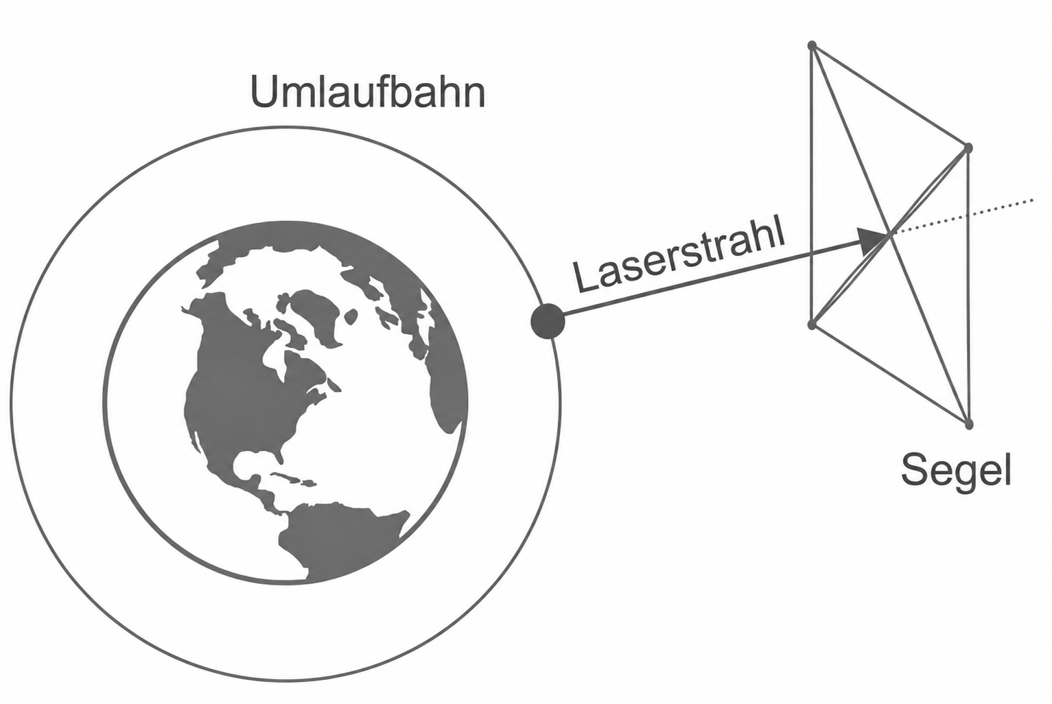 Diagramm: Erde mit Umlaufbahn, Laserstrahl trifft auf ein Raumsegel