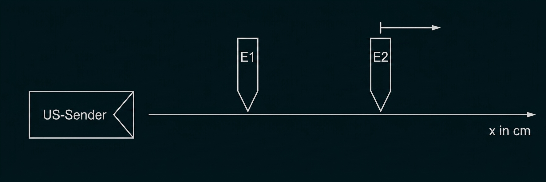 US-Sender links, zwei Messpunkte E1 und E2 auf einer horizontalen Achse, x in cm