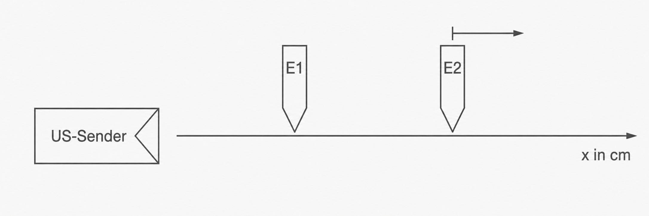 US-Sender links, zwei Messpunkte E1 und E2 auf einer horizontalen Achse, x in cm