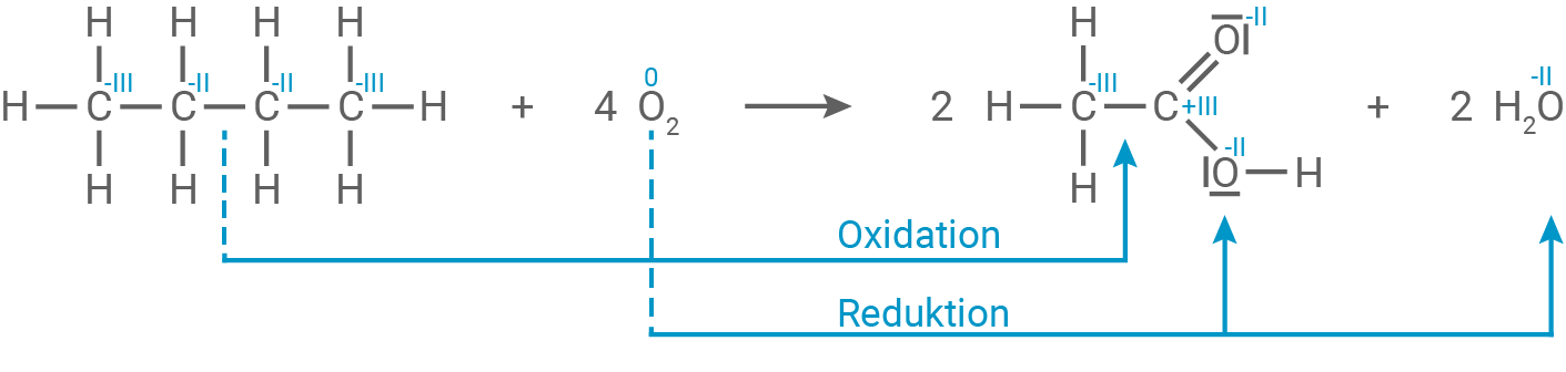 reaktionsgleichung und elektronenübergänge