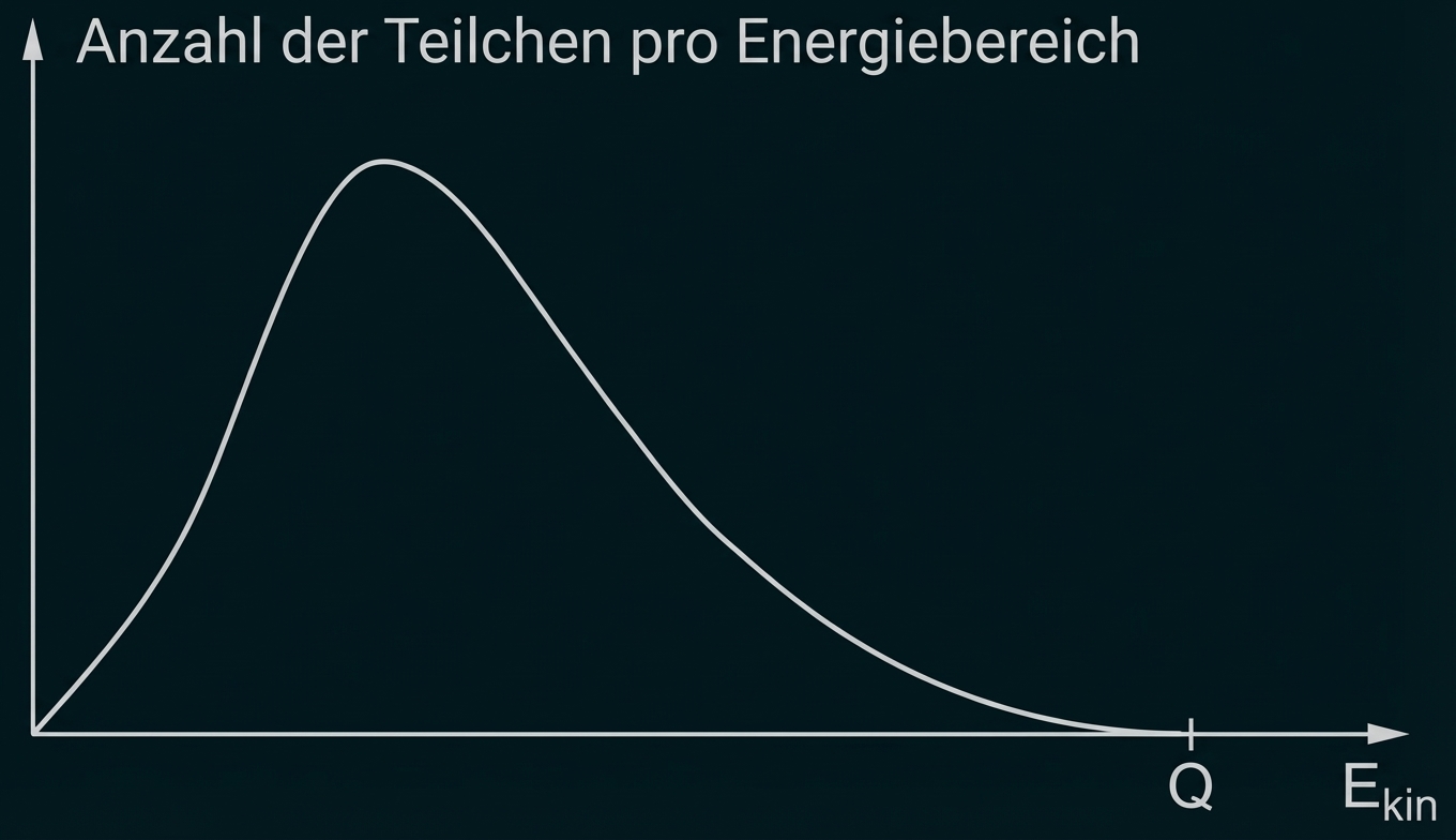 Anzahl der Teilchen pro Energiebereich