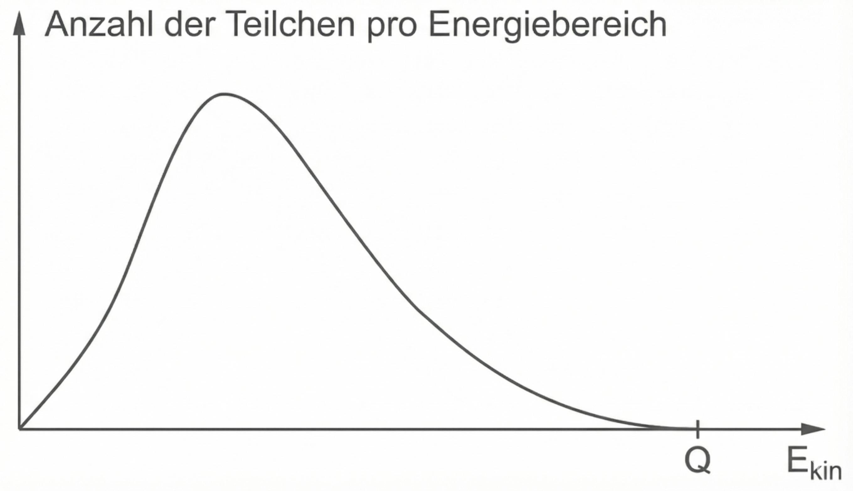 Anzahl der Teilchen pro Energiebereich
