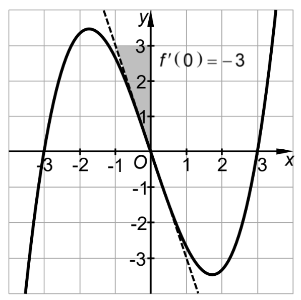 Graph einer kubischen Funktion mit fallender Tangente im Ursprung und f′(0) = −3.