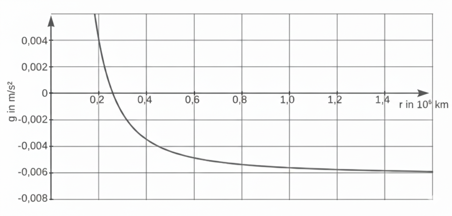 Diagramm: Fallende Kurve der Beschleunigung g (m/s²) in Abhängigkeit vom Abstand r (in 10^6 km)