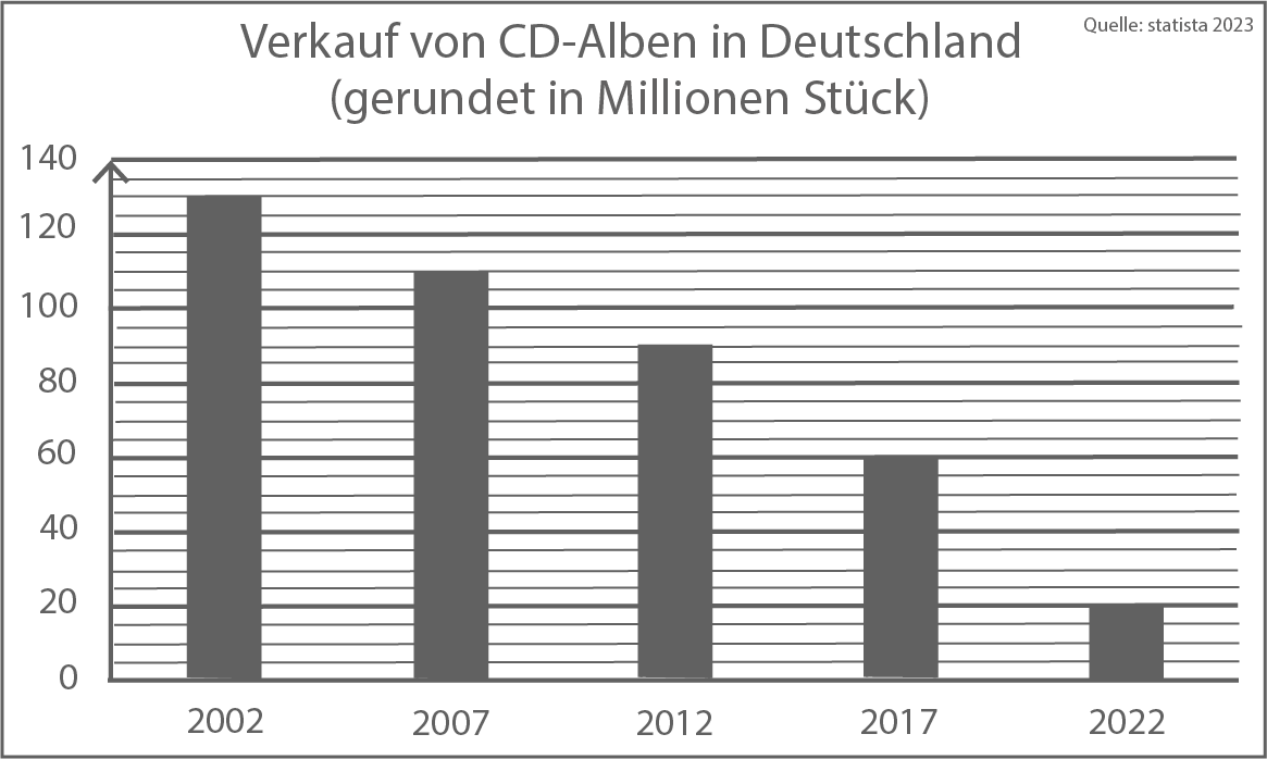 Balkendiagramm: Verkäufe von CD-Alben in Deutschland 2002–2022, rückläufig von ~125 Mio auf ~20 Mio.