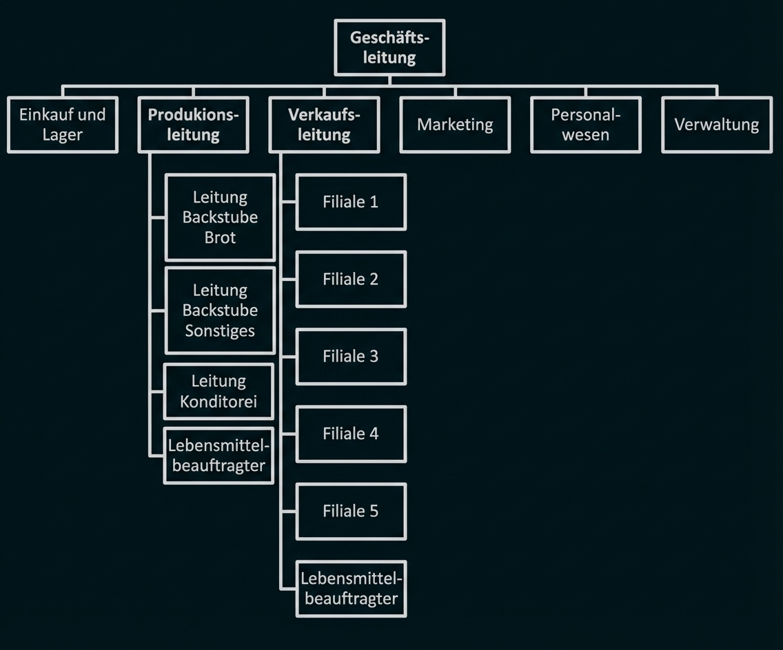 Organigramm einer Bäckerei: Geschäftsleitung oben, darunter Produktions- und Verkaufsleitung mit Filialen, Einkauf, Marketing, Personal, Verwaltung