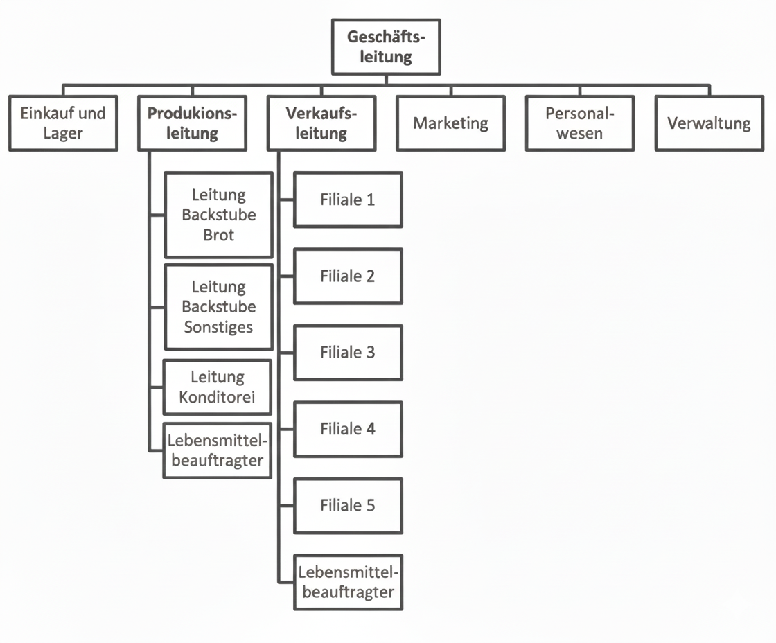 Organigramm einer Bäckerei: Geschäftsleitung oben, darunter Produktions- und Verkaufsleitung mit Filialen, Einkauf, Marketing, Personal, Verwaltung