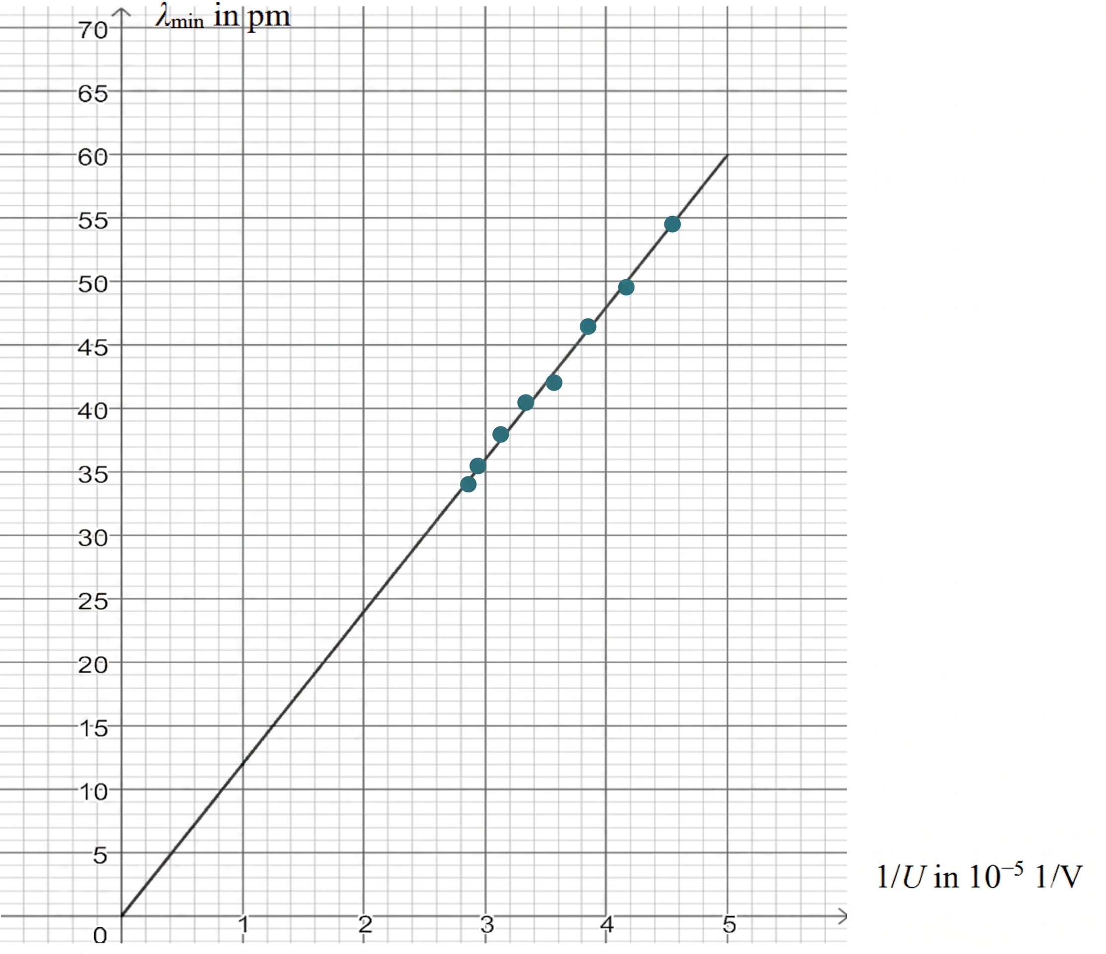 Diagramm: Punktsatz mit linearer Trendlinie, x-Achse 1/U (10^-5 1/V), y-Achse λ_min in pm.