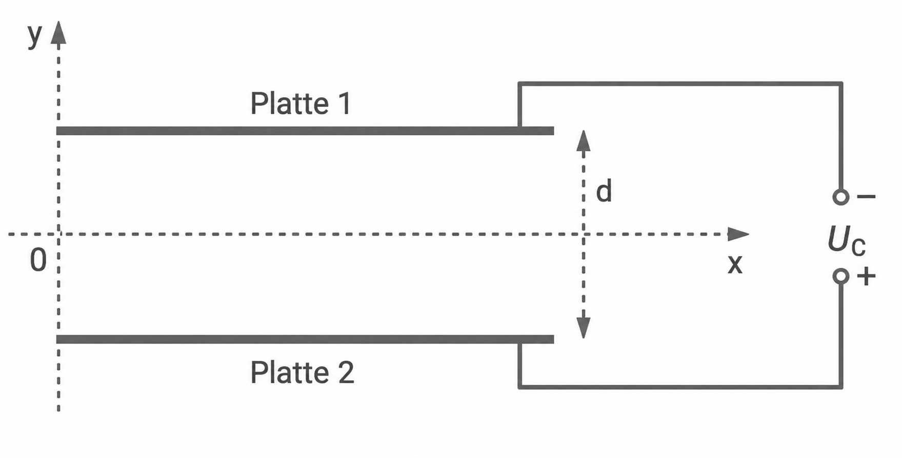 Skizze eines Plattenkondensators mit Spannung Uc und Abstand d