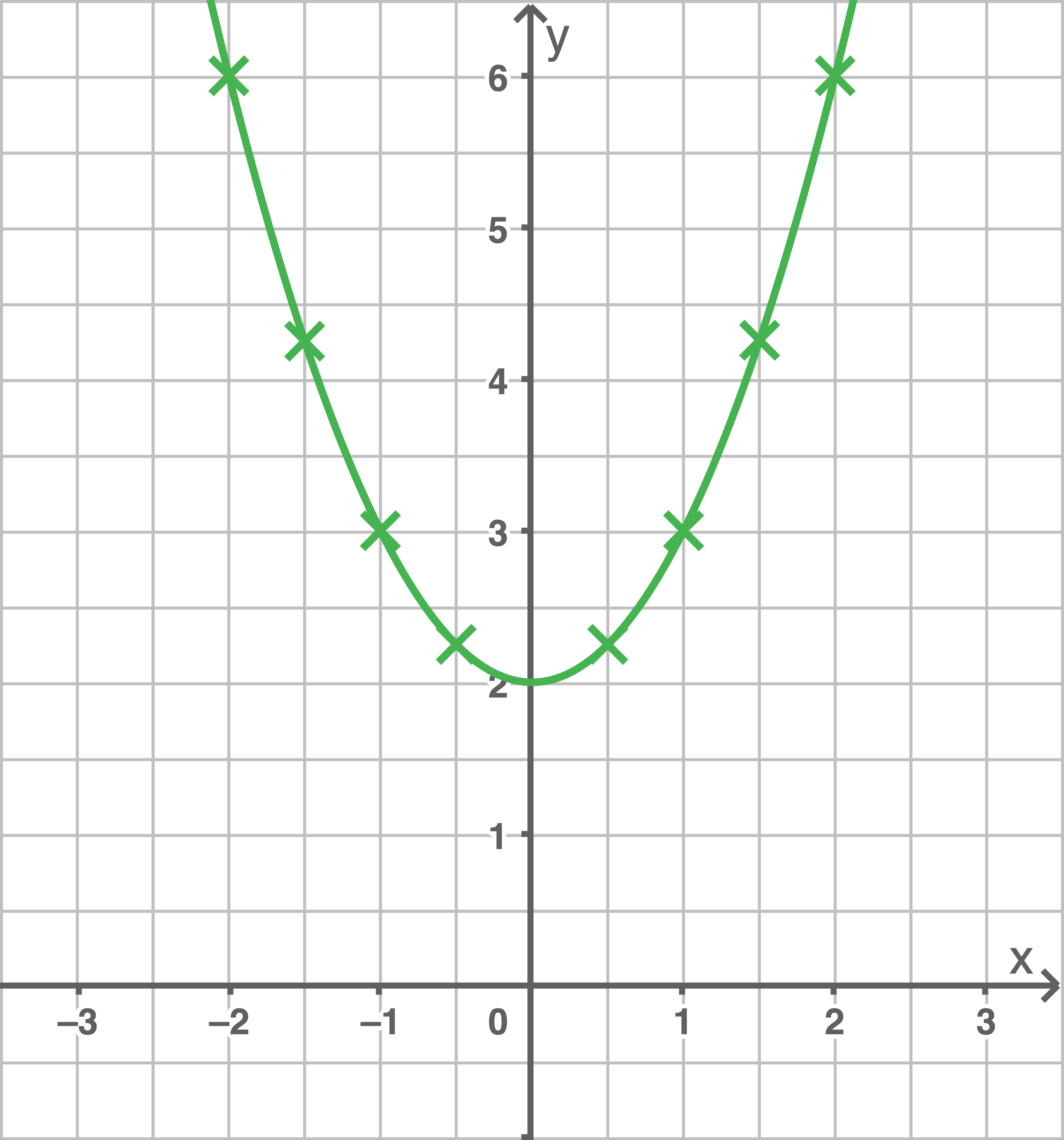 Graph einer Parabel mit grüner Linie und Markierungen auf einem Koordinatensystem.