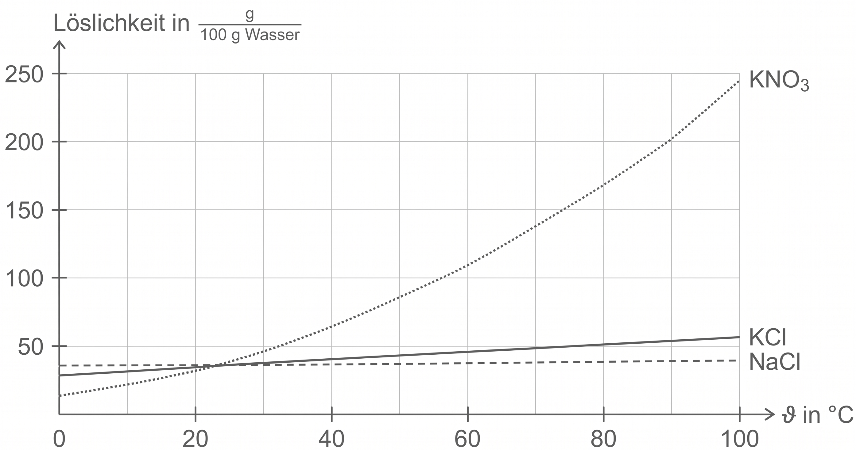 Liniendiagramm: Löslichkeit (g/100 g Wasser) vs Temperatur; KNO3 stark steigend, KCl leicht steigend, NaCl fast konstant.