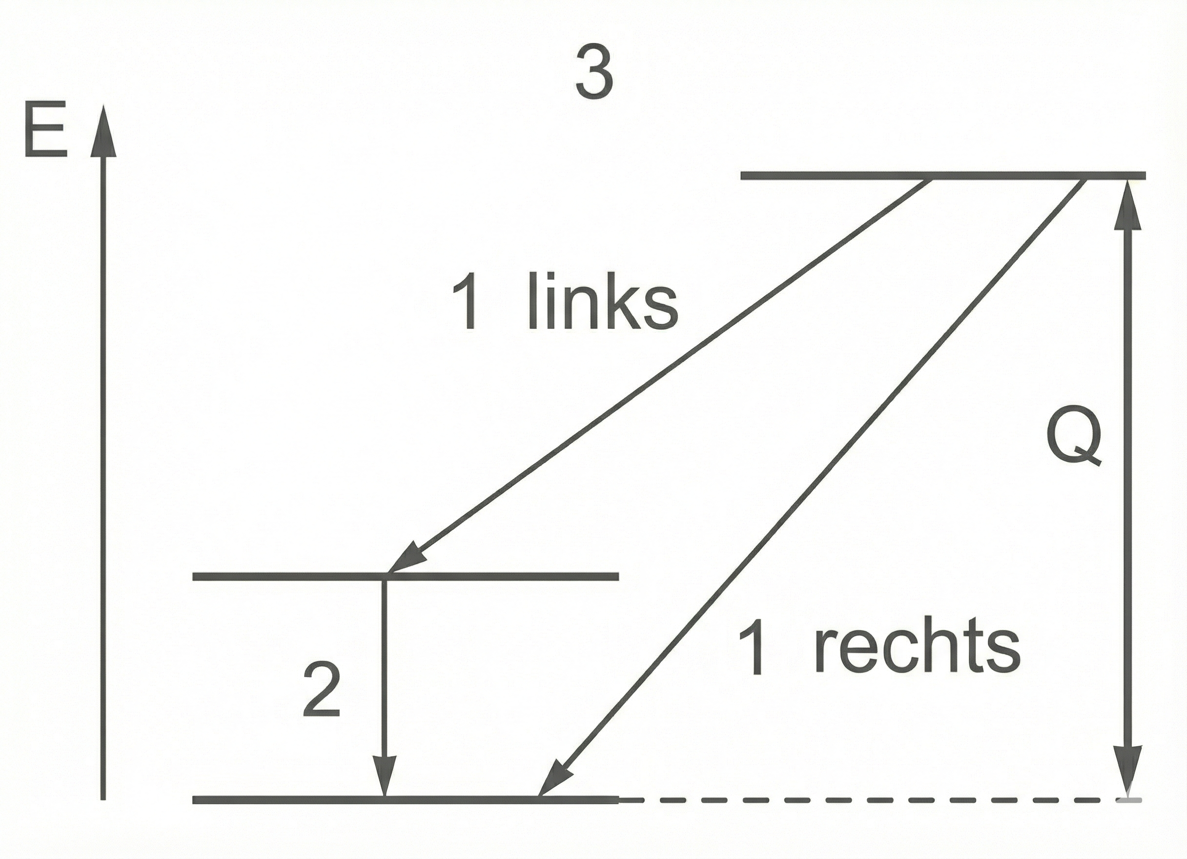 Veranschaulichung des Energiewerts in Spektrum 3