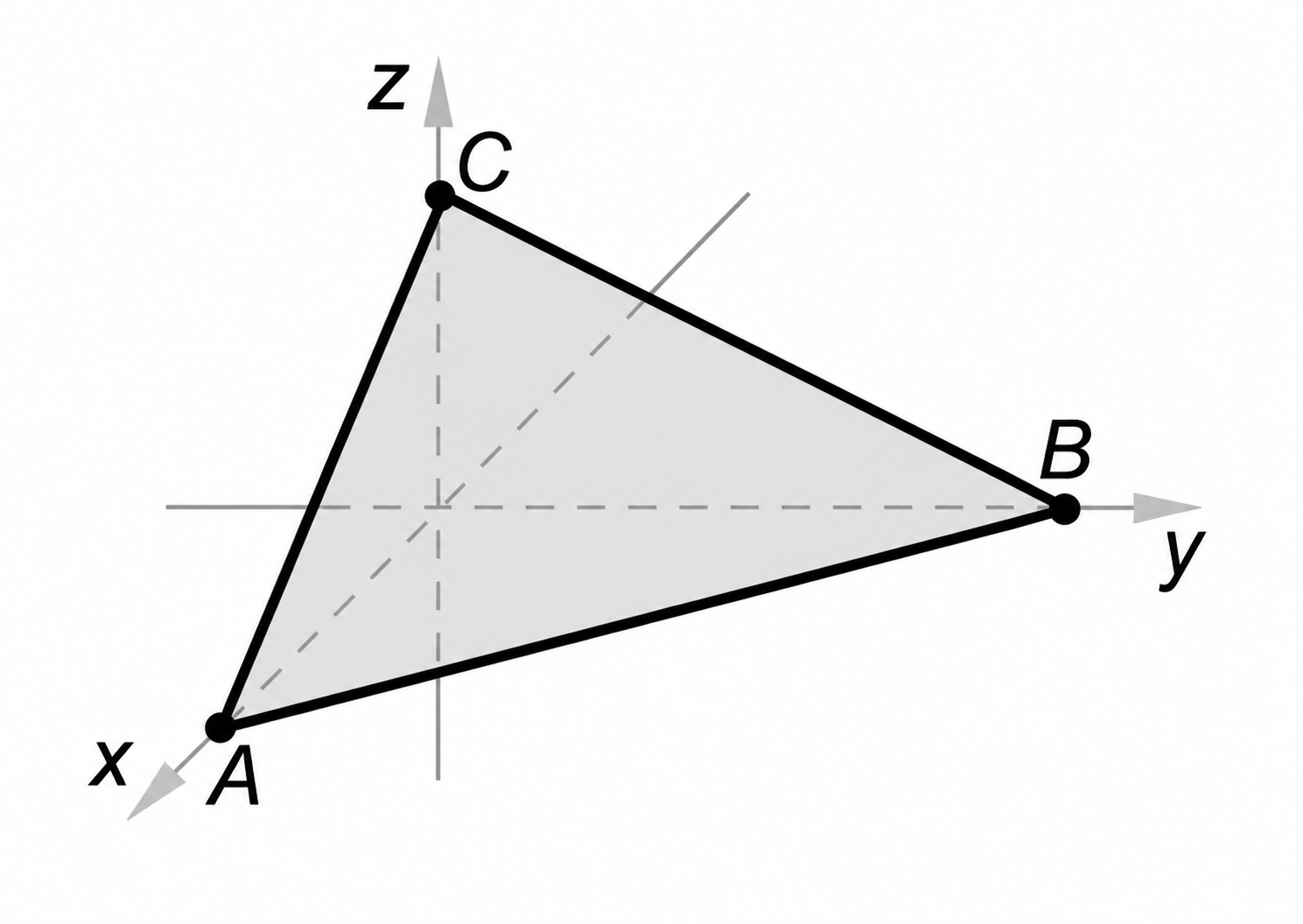 Dreieck ABC in einem dreidimensionalen Koordinatensystem.