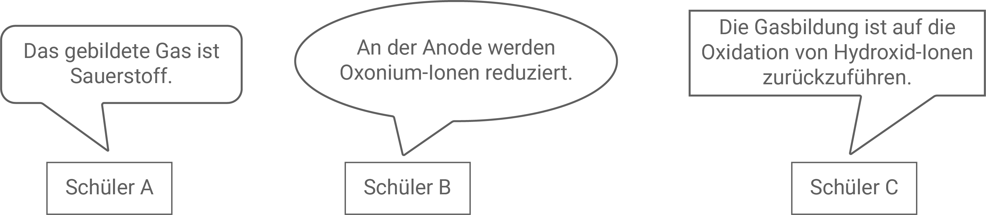 Vermutungen von Schülern Elektrolyse einer Kupfer(II)-sulfat-Lösung mit Kohlenstoff-Elektrode