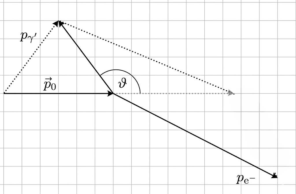 Schematische Vektordarstellung auf Rasterpapier mit Pfeilen p0, pγ', pe- und markiertem Winkel ϑ