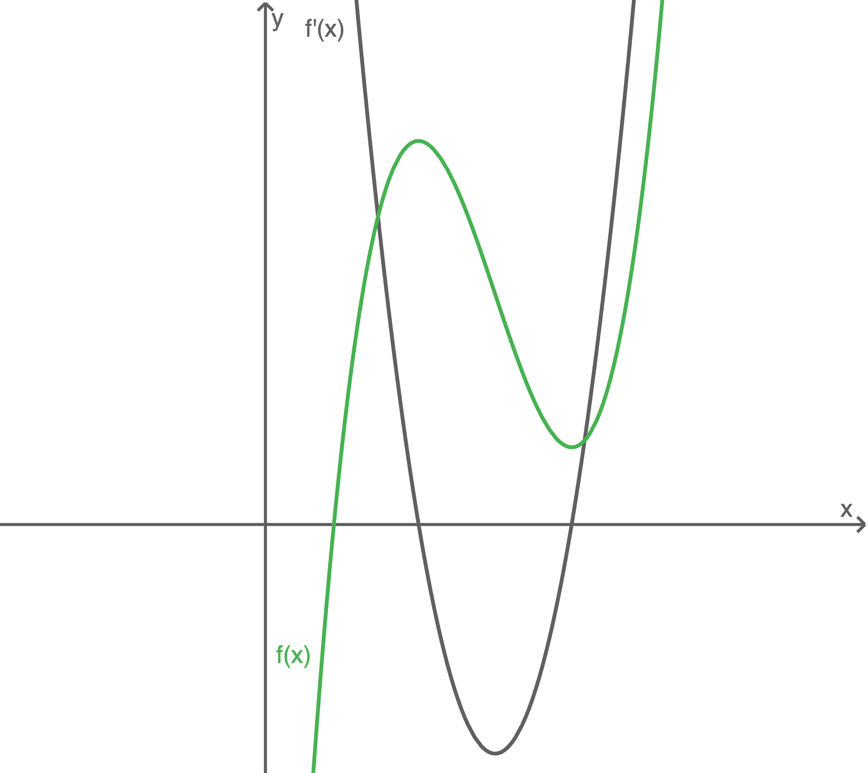 Graph einer Funktion f(x) mit ihrer Ableitung f'(x) in einem Koordinatensystem.