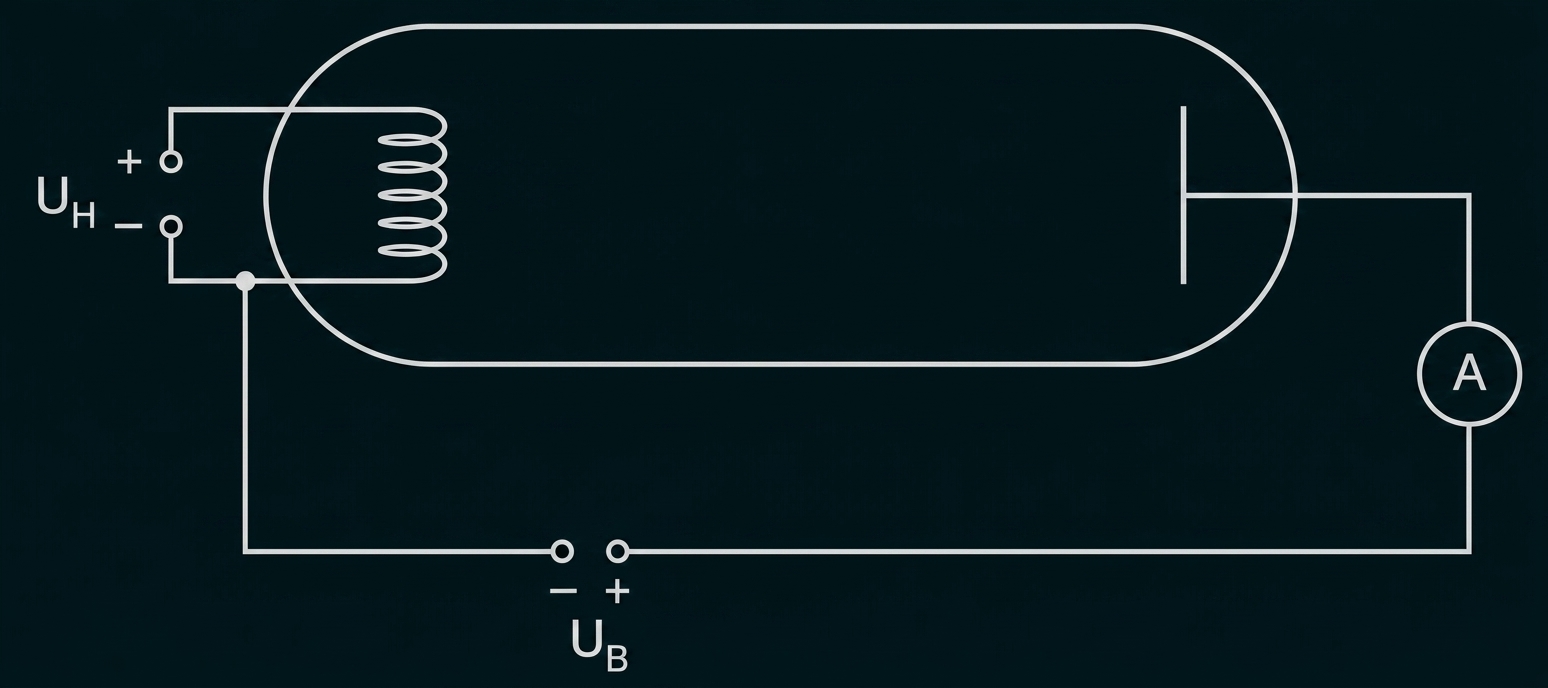 Schaltbild einer Elektronenröhre mit Heizwicklung, Anode, Messgerät (A) und Spannungsquellen UH und UB.