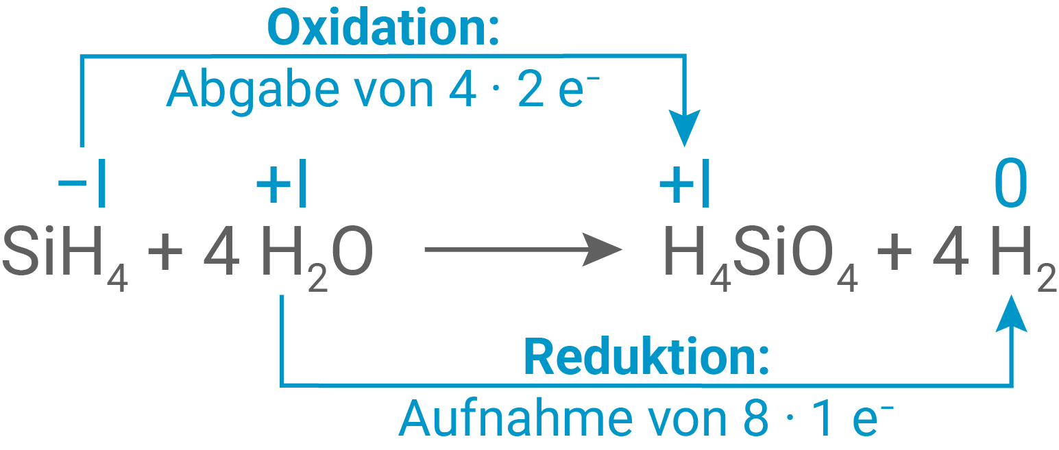Redoxreaktion Monosilan mit Wasser zu Orthokieselsäure