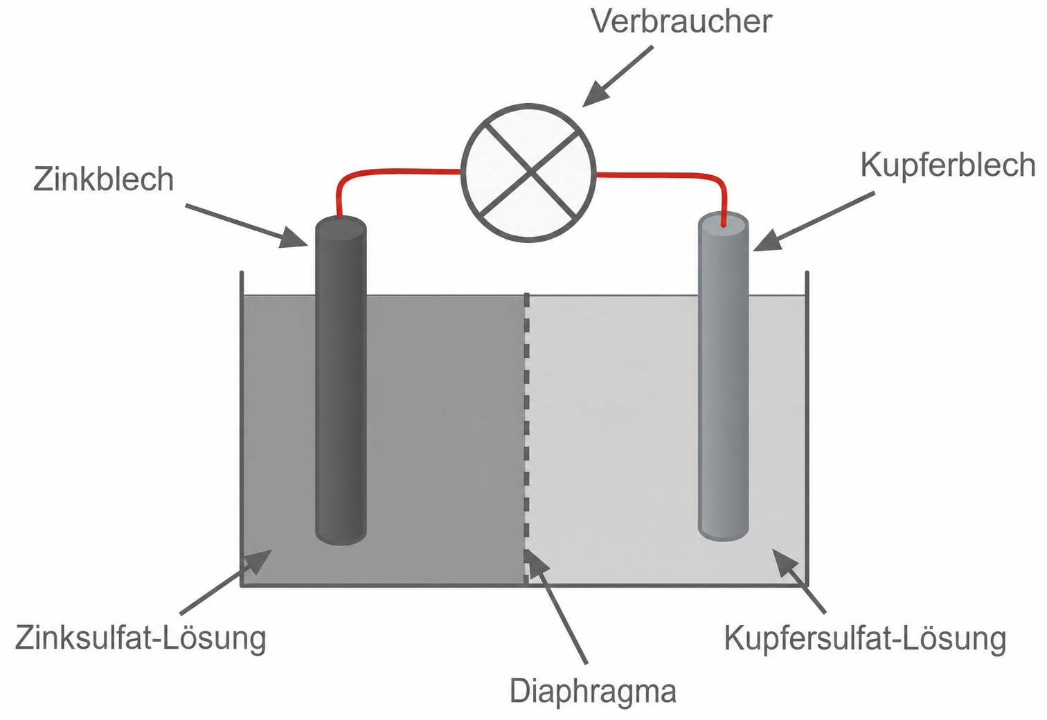 Diagramm einer Zink-Kupfer- galvanischen Zelle mit Diaphragma und angeschlossenem Verbraucher.