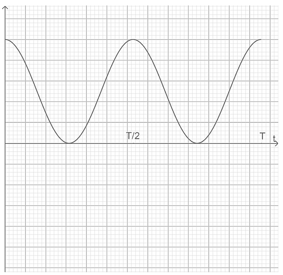 Sinusförmiger Graph mit Periode T und Markierung T/2