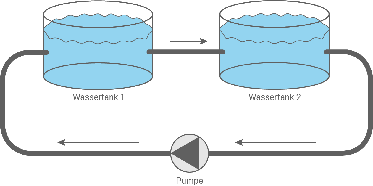 Diagramm von zwei Wassertanks und einer Pumpe, die Wasser zwischen ihnen transportiert.
