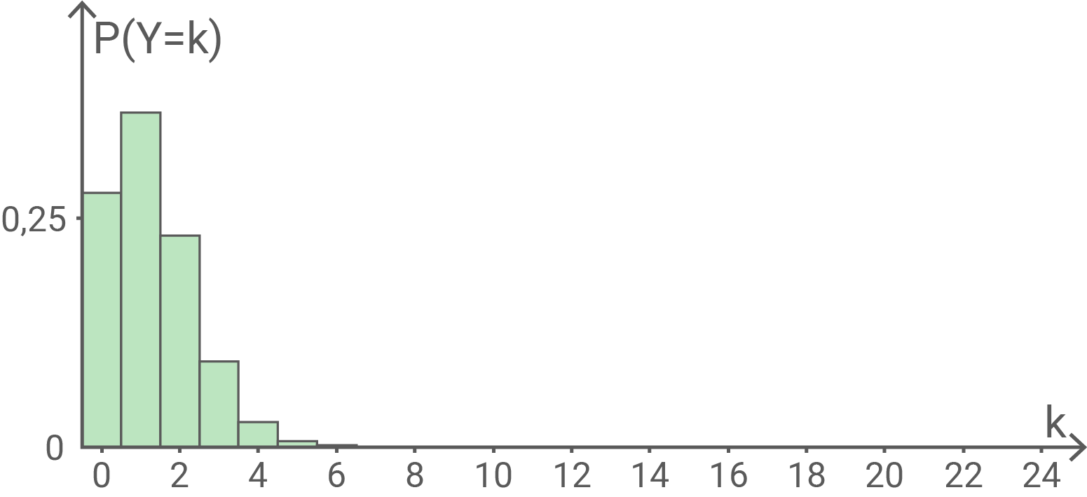 Balkendiagramm mit Wahrscheinlichkeitsverteilung P(Y=k) in Abhängigkeit von k.
