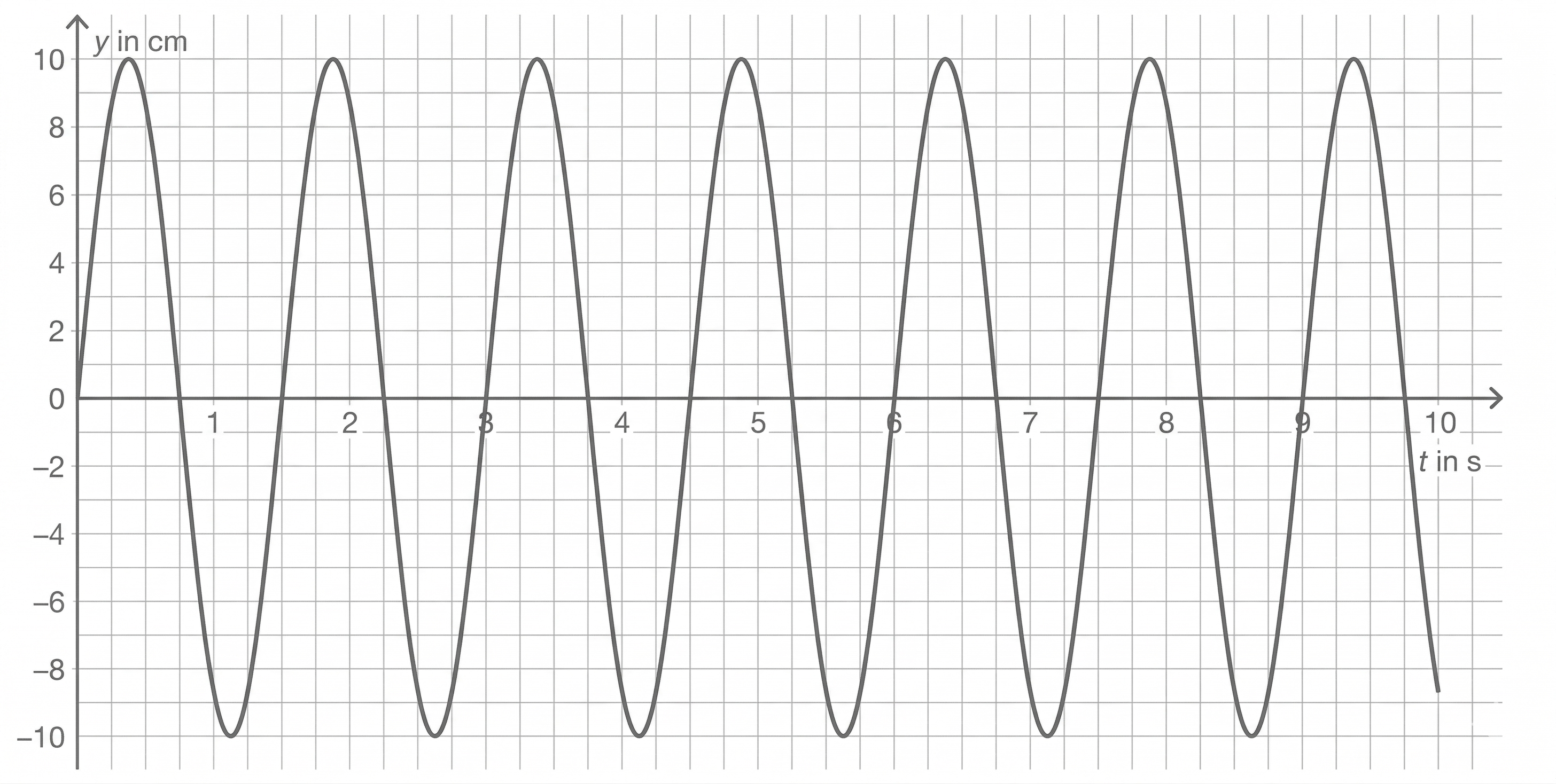 y(t)-Diagramm beim BMMD
