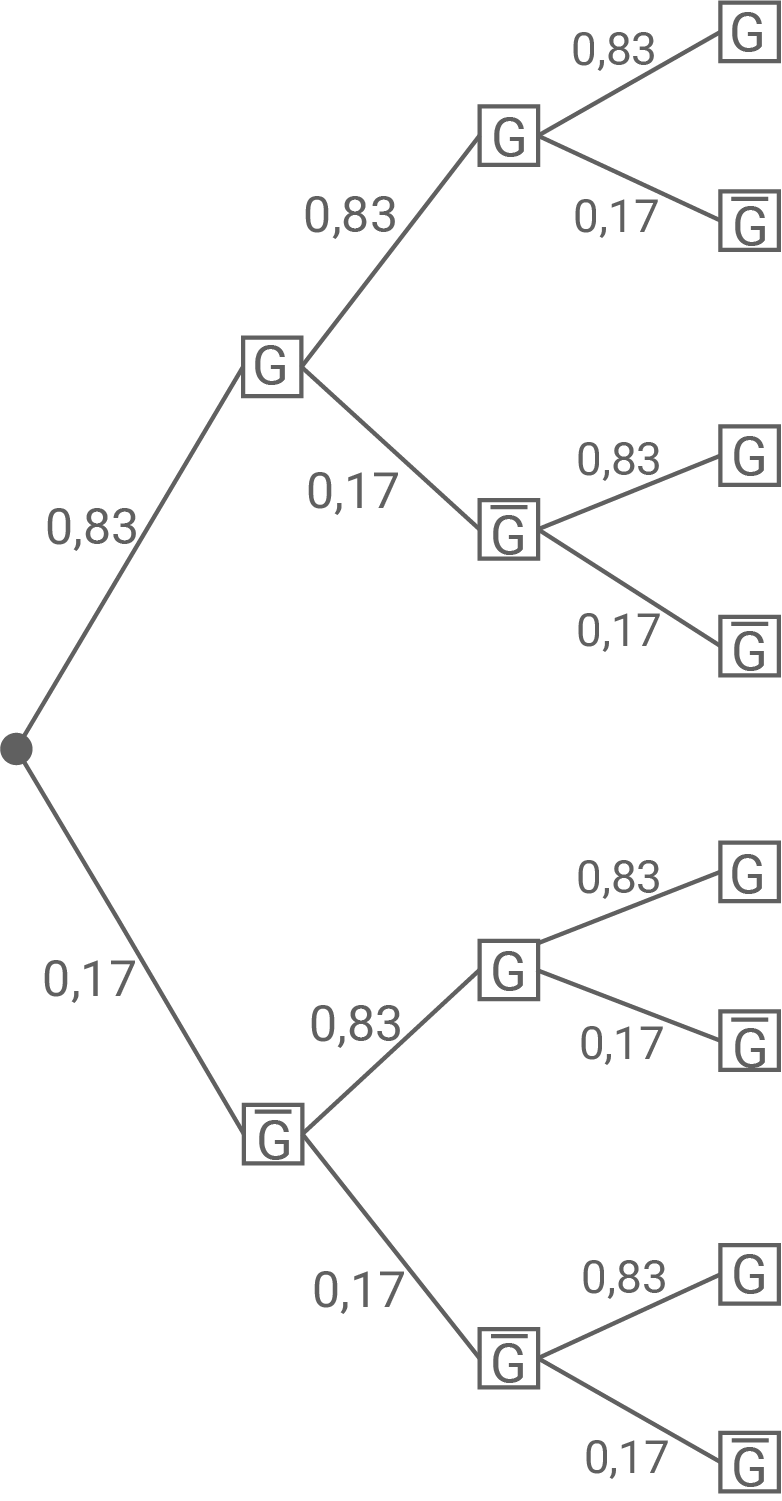 Wahrscheinlichkeitsbaum mit Verzweigungen, Ästen beschriftet mit 0,83 und 0,17 und G‑Kästchen an den Knoten.