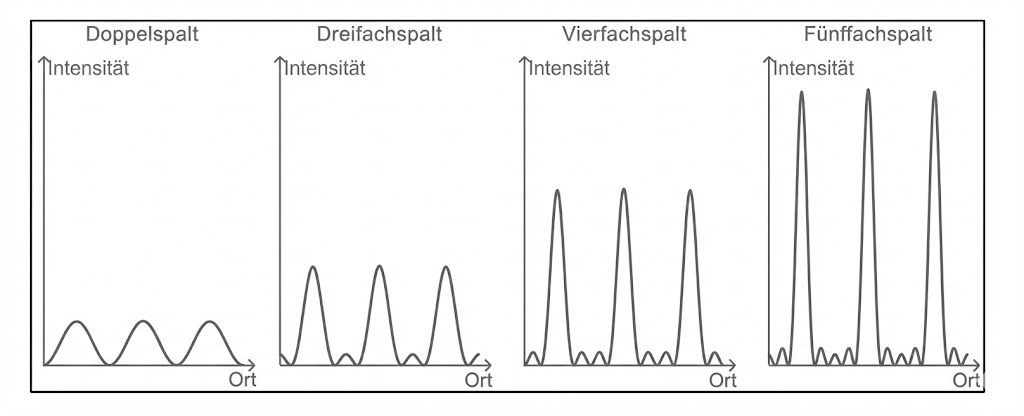 Grafik: Intensitätsdiagramme für Doppelspalt, Dreifachspalt, Vierfachspalt und Fünffachspalt in Abhängigkeit vom Ort.
