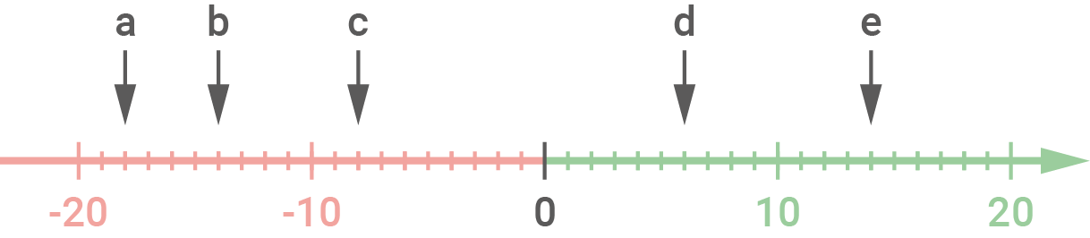 Skala von -20 bis 20 mit Markierungen und Pfeilen für a, b, c, d, e.