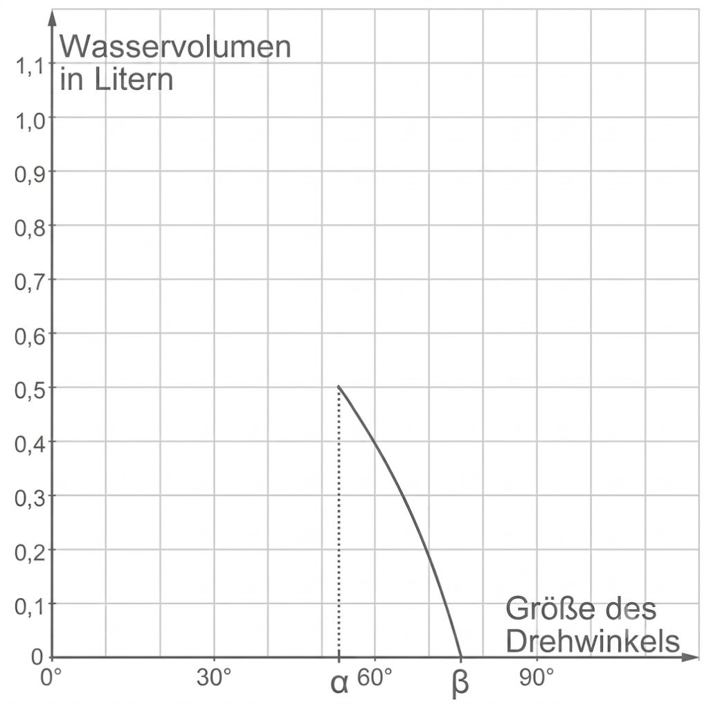 Diagramm mit abfallender Kurve: Wasservolumen (Liter) gegen Drehwinkel, Markierungen α und β.