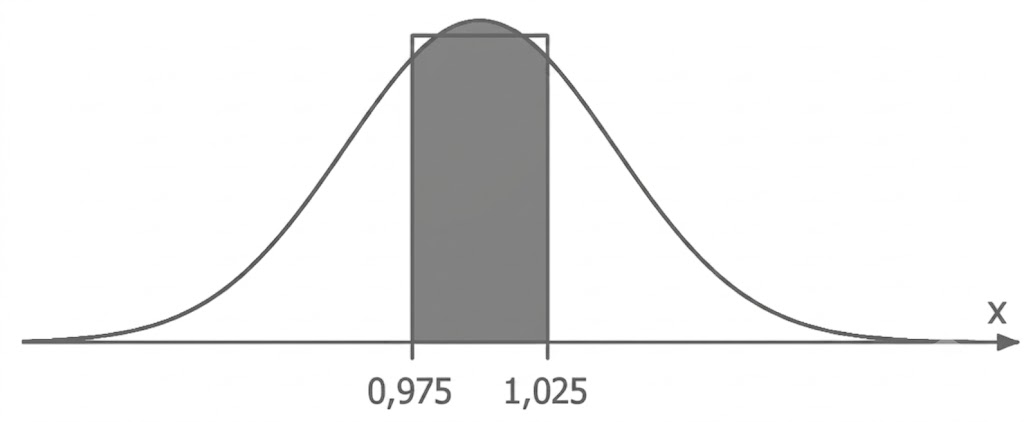 Rechteckige Fläche unter Graph einer Dichtefunktion