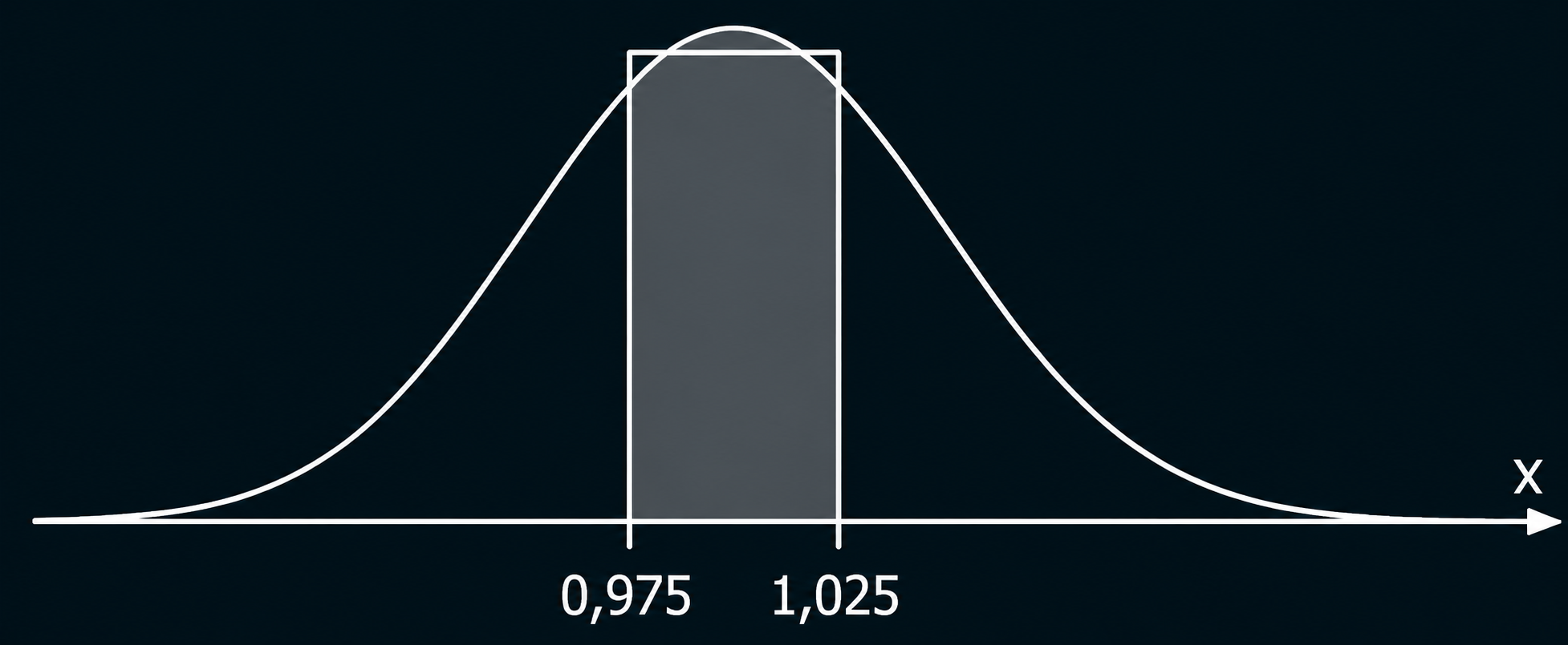 Rechteckige Fläche unter Graph einer Dichtefunktion