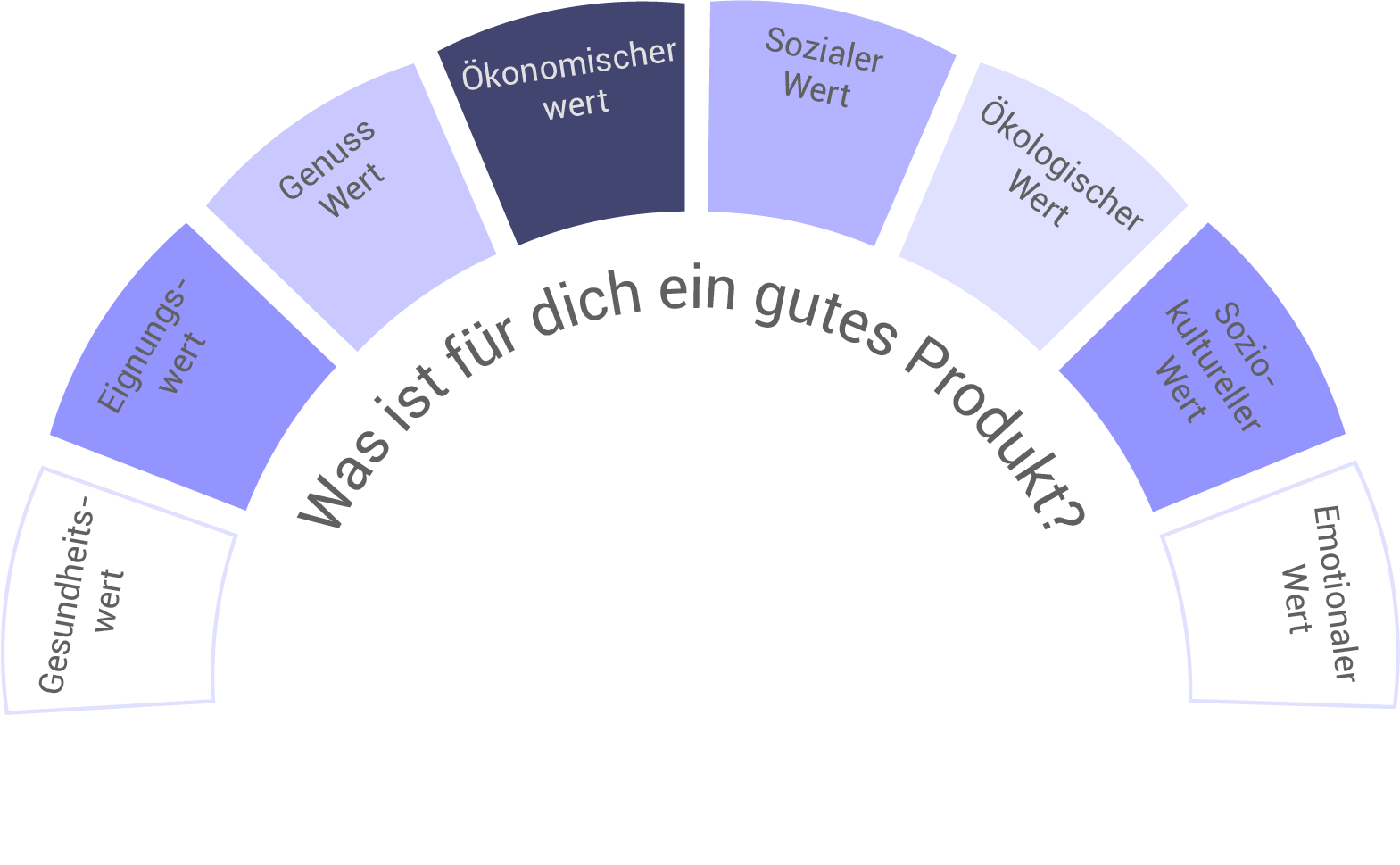 Grafik mit verschiedenen Werten für die Bewertung eines Produkts, darunter ökonomische, soziale und ökologische Aspekte.