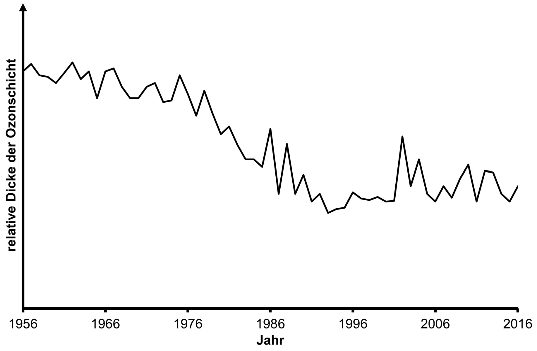 Liniendiagramm der relativen Ozonschichtdicke 1956–2016, abnehmender Trend mit Schwankungen.