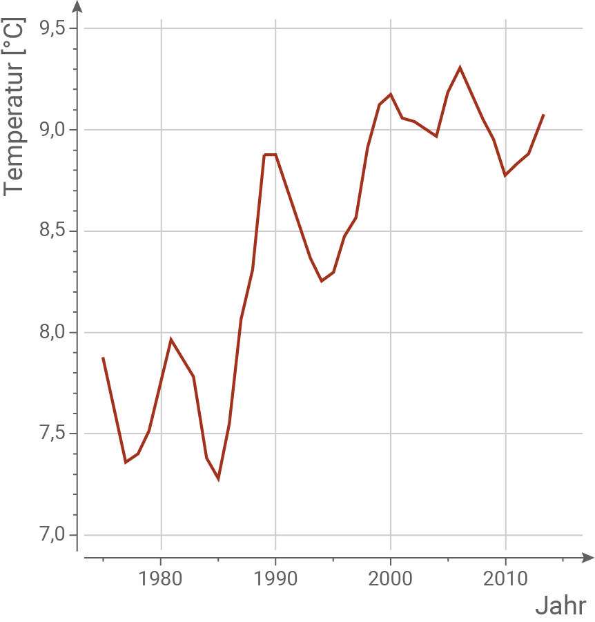 Liniendiagramm zeigt Temperaturveränderungen in °C über die Jahre 1980 bis 2011.
