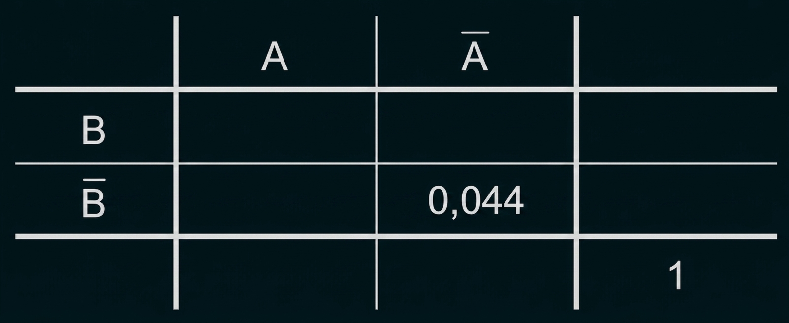 Ein einfaches Gitter mit Beschriftungen A, Ā, B, B̄ und den Zahlen 0,044 sowie 1