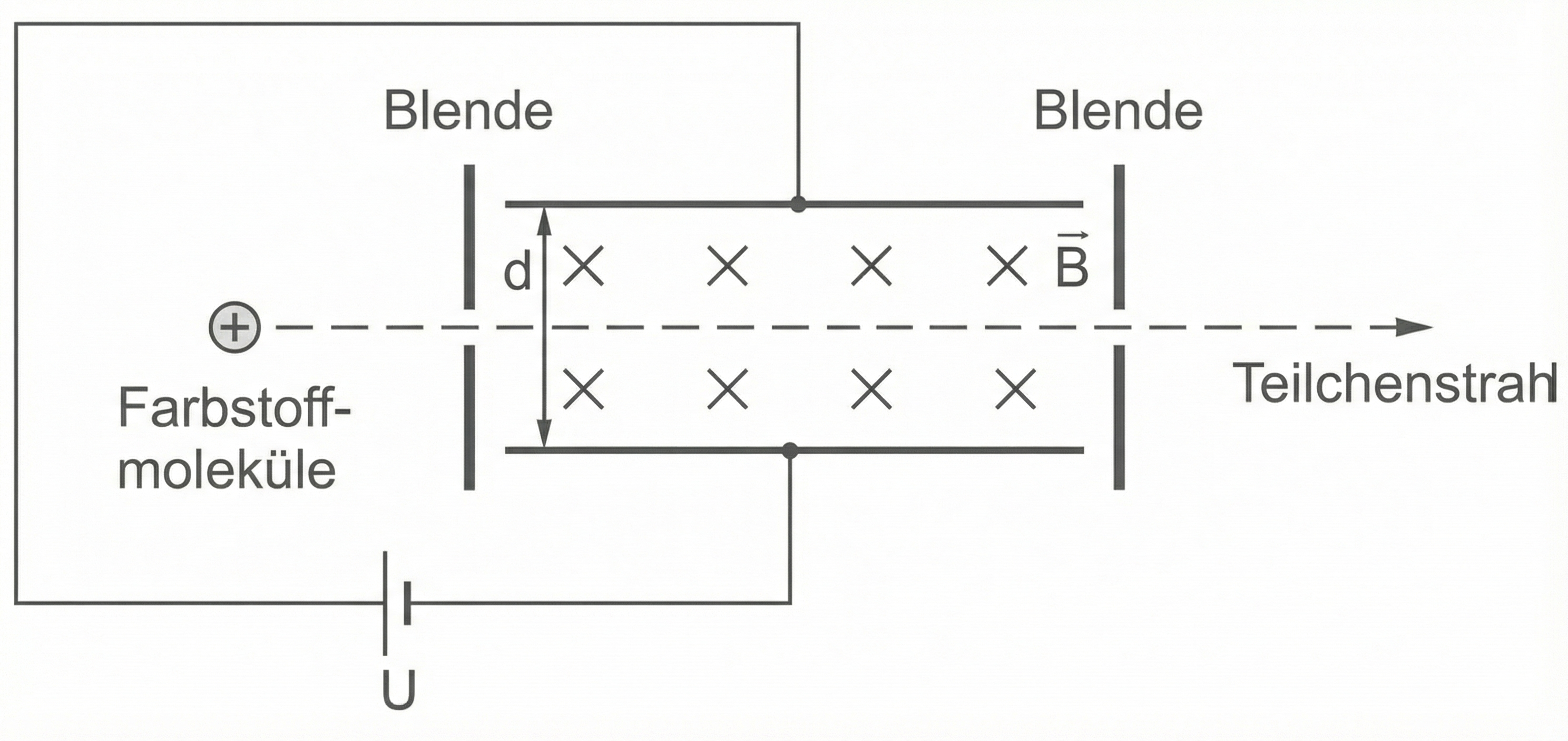 Interferenz einfach positiv geladener Farbstoffmoleküle an einem Gitter