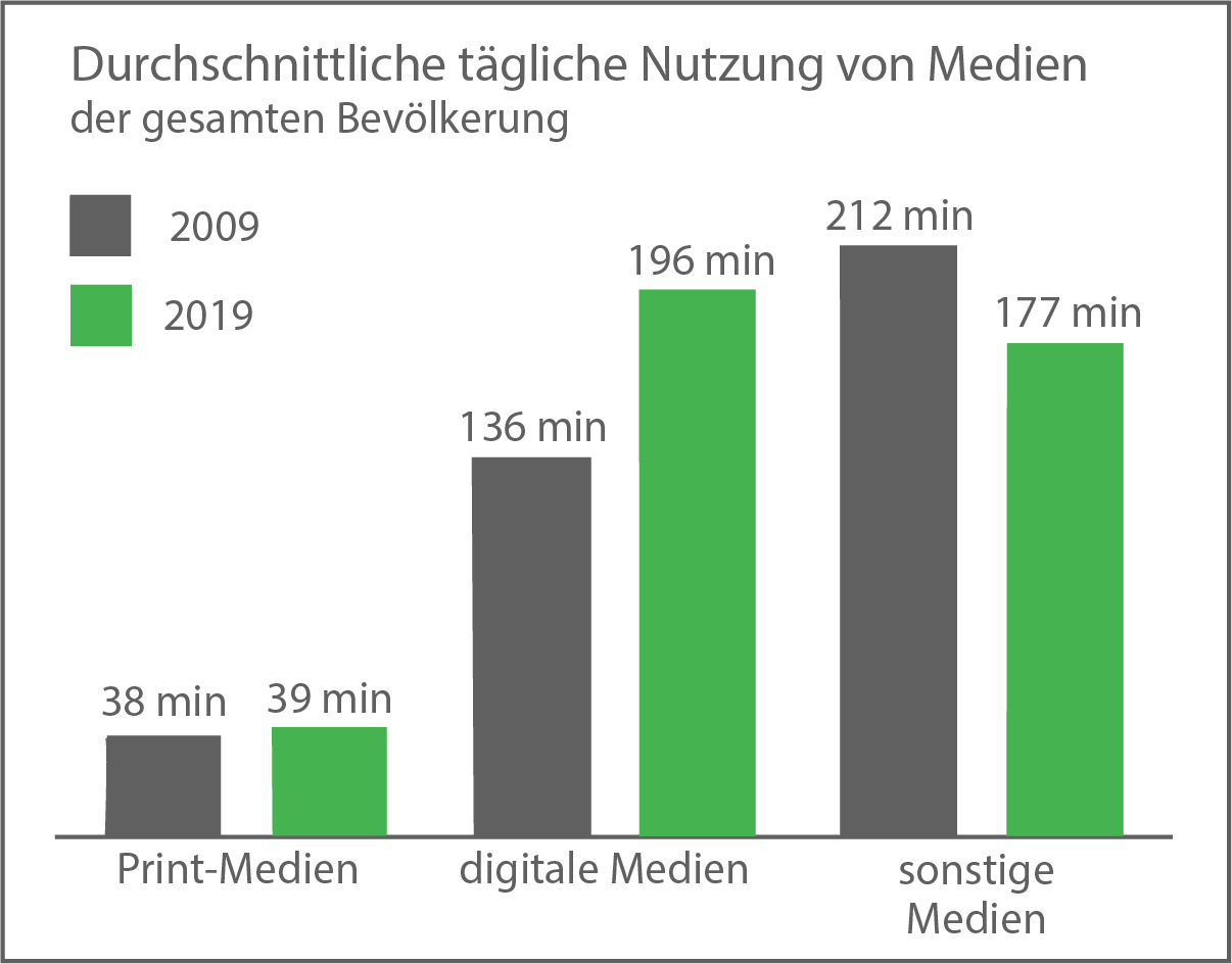 Balkendiagramm zur täglichen Mediennutzung der Bevölkerung in 2009 und 2019.