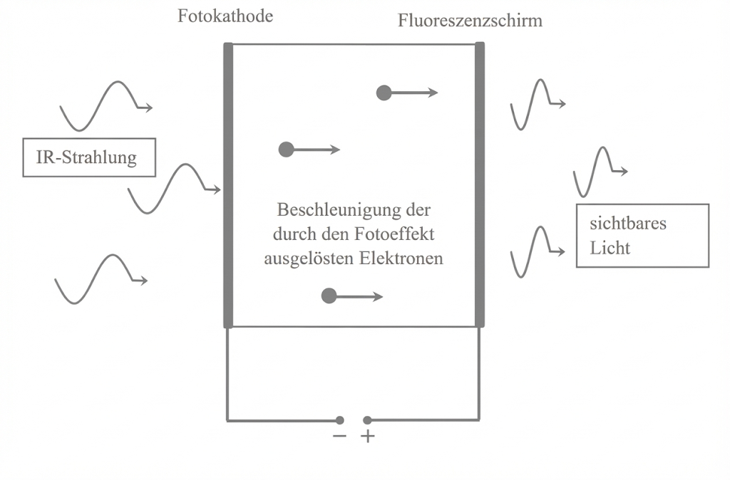 Schematische Skizze: IR-Strahlung trifft Fotokathode, Elektronen werden beschleunigt und erzeugen sichtbares Licht am Fluoreszenzschirm.