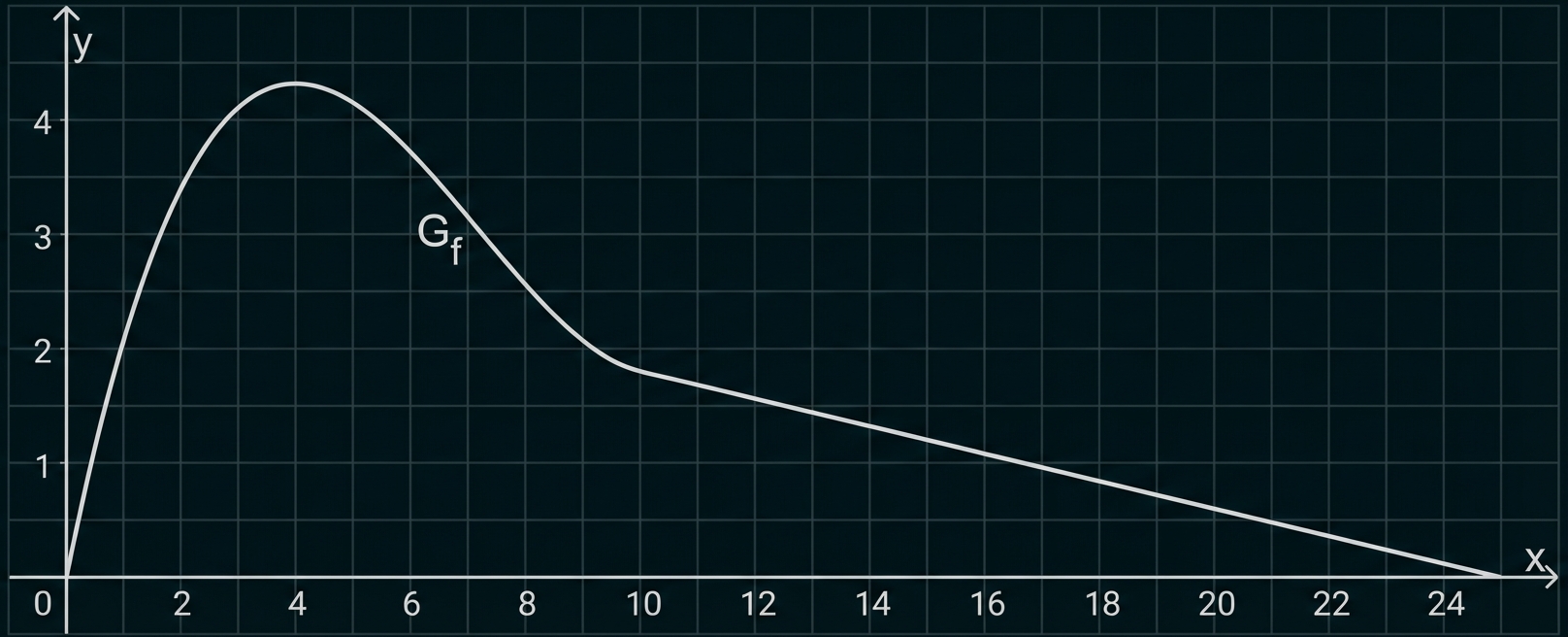 Koordinatensystem mit Funktion G_f, steigt bis etwa x=3 (y≈4,5), fällt danach und geht linear gegen y=0 bei x≈24.