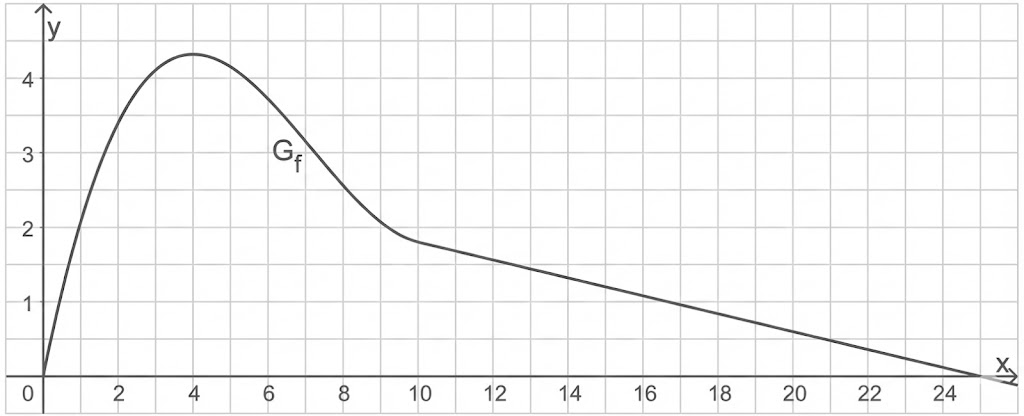 Koordinatensystem mit Funktion G_f, steigt bis etwa x=3 (y≈4,5), fällt danach und geht linear gegen y=0 bei x≈24.