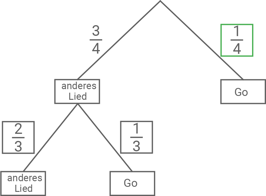 Baumdiagramm mit Wahrscheinlichkeiten: oberes 3/4 und 1/4, links Zweige 2/3 und 1/3 zu 'anderes Lied' und 'Go'.