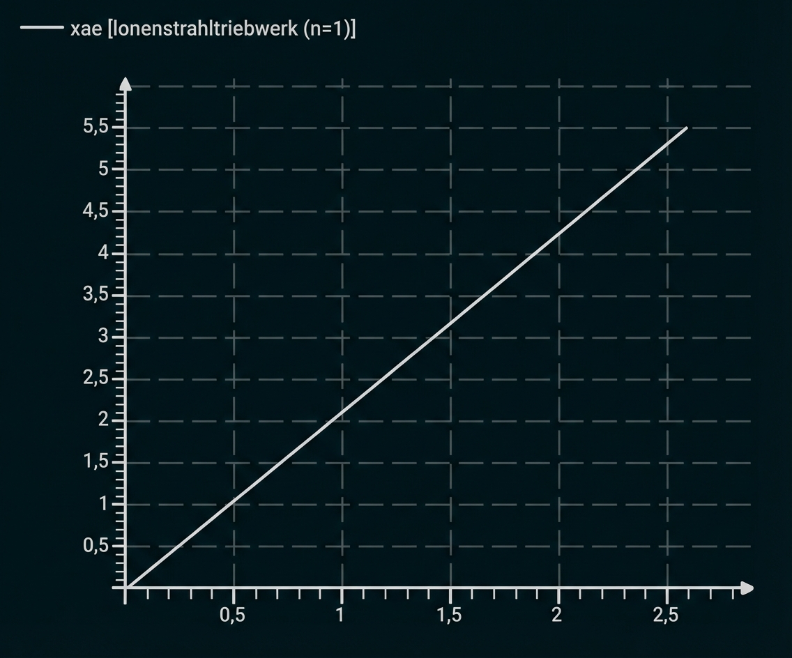 Gitterdiagramm mit diagonaler Linie von unten links nach oben rechts; x- und y-Achsen mit Zahlen.