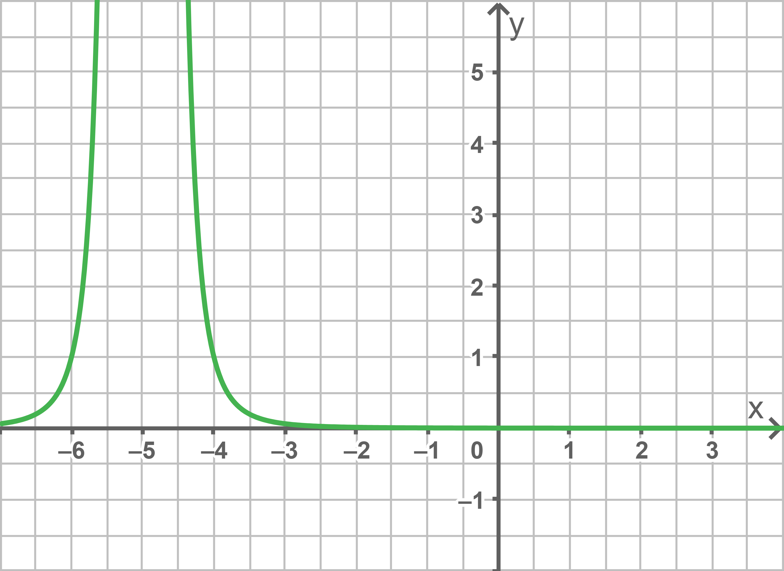 Graph einer mathematischen Funktion auf einem Koordinatensystem mit Achsen und Gittern.