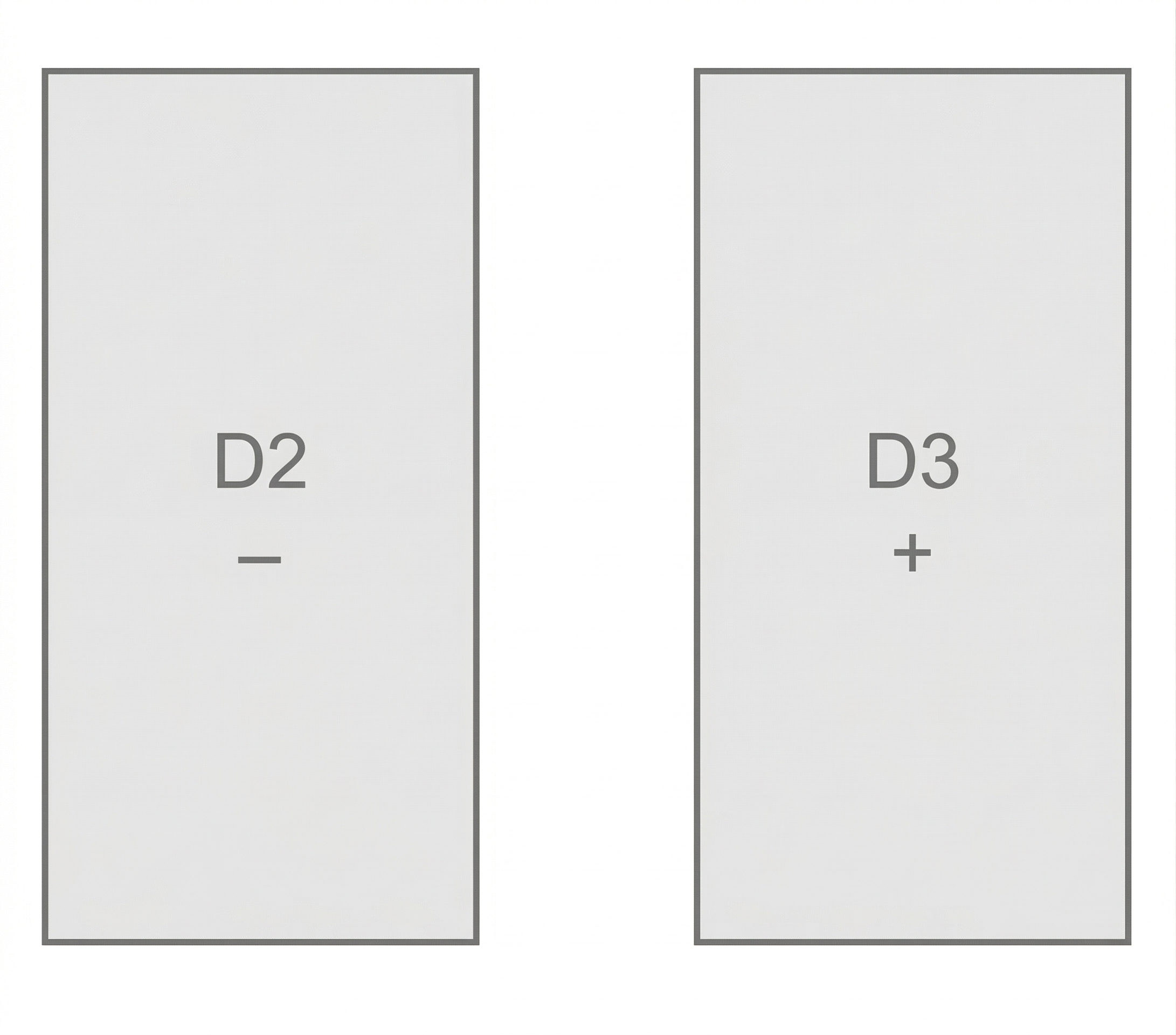 Zwei Rechtecke nebeneinander, links D2 mit Minus, rechts D3 mit Plus.