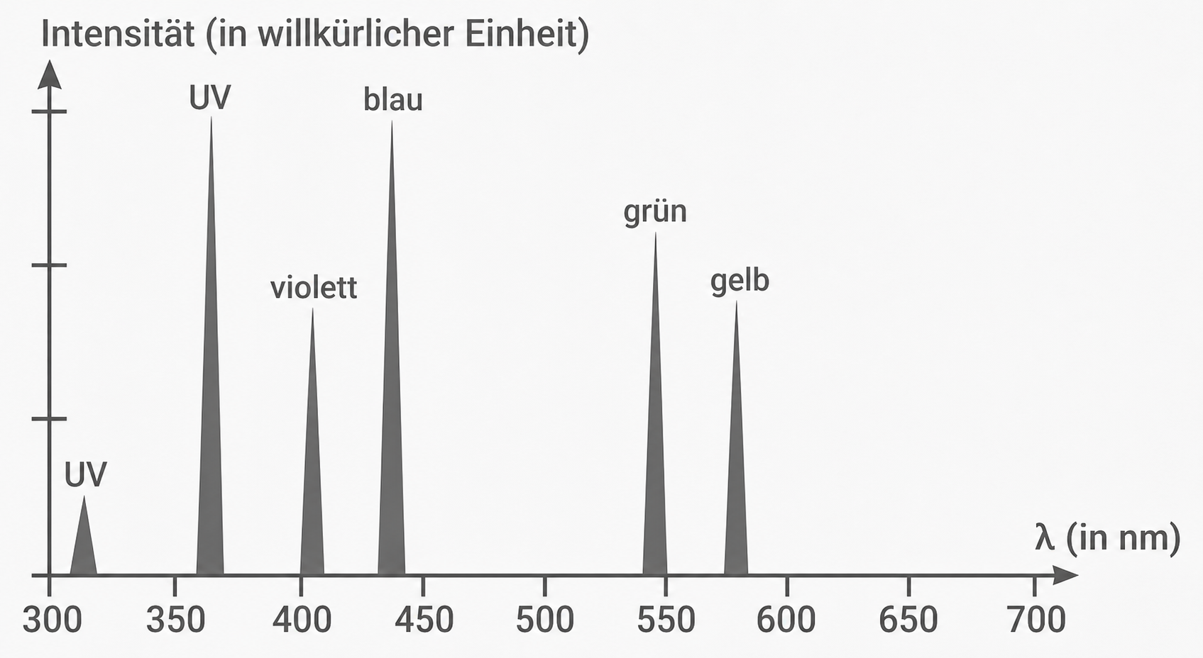 Diagramm: Intensität vs. Wellenlänge mit Peaks bei UV, violett, blau, grün und gelb.