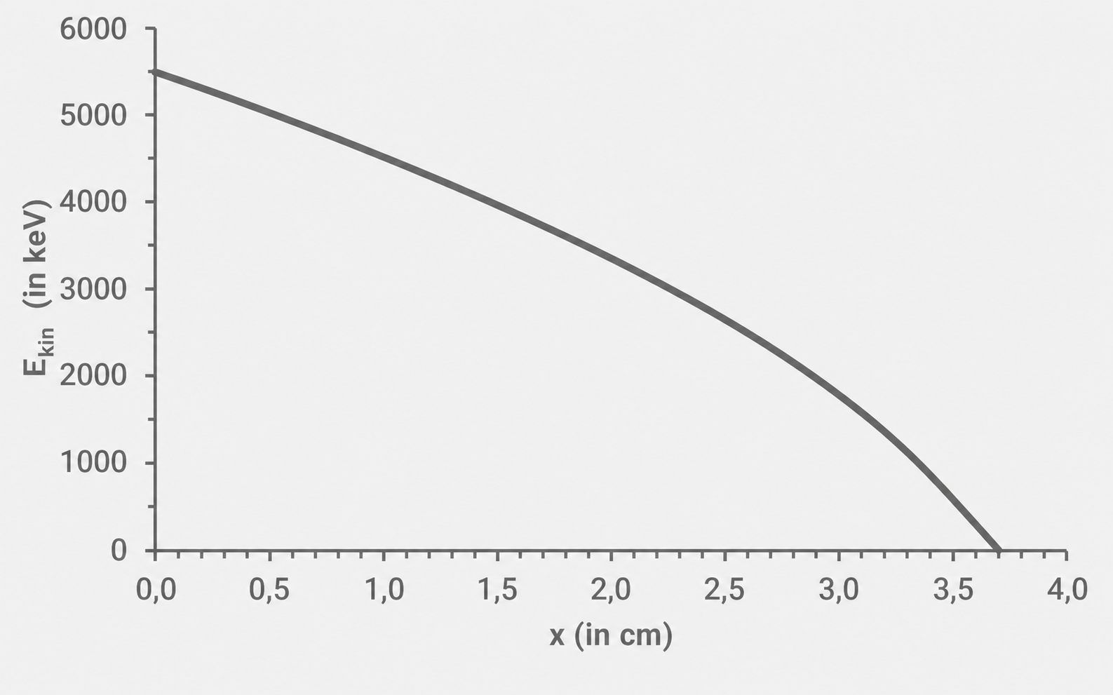 Kinetische Energie der alpha-Teilchen in Luft